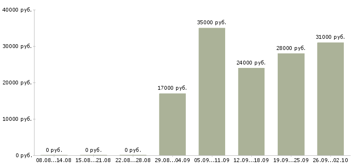 Вакансии оператор на пк в Тольятти - Медиана зарплат оператор на пк в Тольятти за 2 месяца