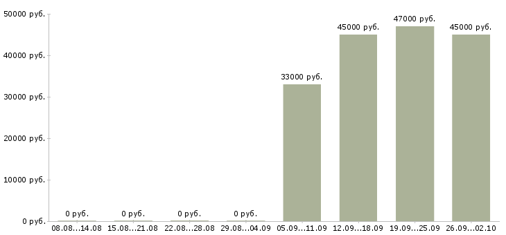 Вакансии оператор на пк в Химках - Медиана зарплат оператор на пк в Химках за 2 месяца