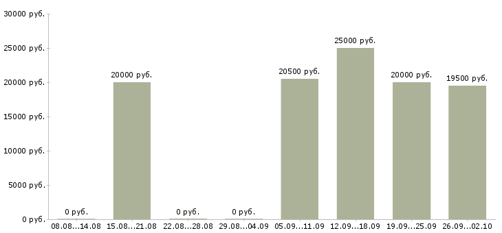 Вакансии оператор на пк в офисе в Челябинске - Медиана зарплат оператор на пк в офисе в Челябинске за 2 месяца