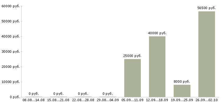 Вакансии оператор на телефон с обучением в Брянске - Медиана зарплат оператор на телефон с обучением в Брянске за 2 месяца