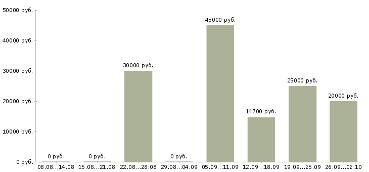 Вакансии оператор пк в Чите - Медиана зарплат оператор пк в Чите за 2 месяца