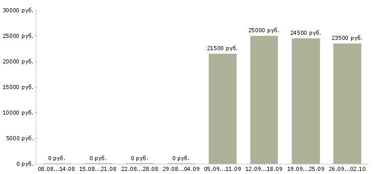 Вакансии оператор по приему заказов Санкт-петербург - Медиана зарплат оператор по приему заказов Санкт-петербург за 2 месяца