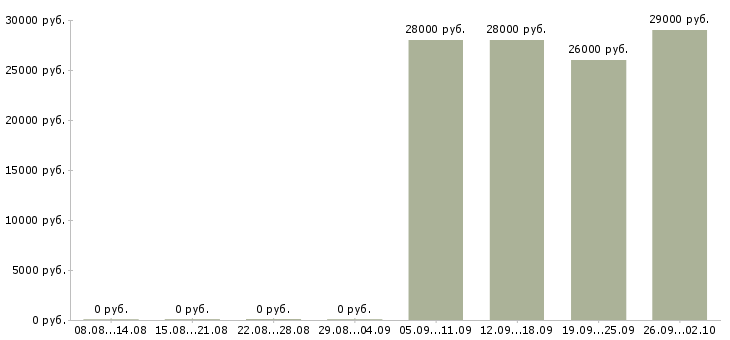 Вакансии ответственный администратор в Кемерово - Медиана зарплат ответственный администратор в Кемерово за 2 месяца