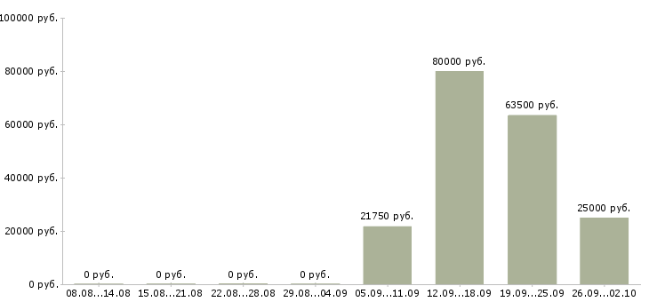 Вакансии ответственный сотрудник в офис в Красноярске - Медиана зарплат ответственный сотрудник в офис в Красноярске за 2 месяца