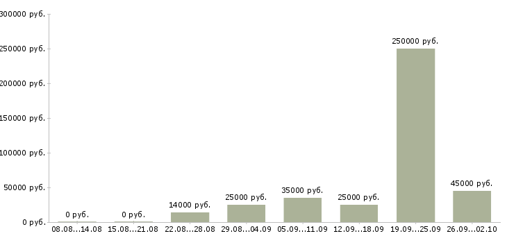 Вакансии персонал в Орле - Медиана зарплат персонал в Орле за 2 месяца