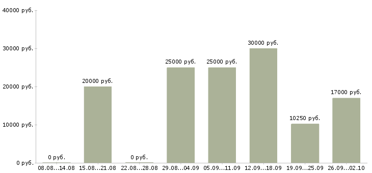 Вакансии по гибкому графику в Ставрополе - Медиана зарплат по гибкому графику в Ставрополе за 2 месяца