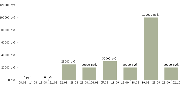 Вакансии поиск клиентов в Смоленске - Медиана зарплат поиск клиентов в Смоленске за 2 месяца