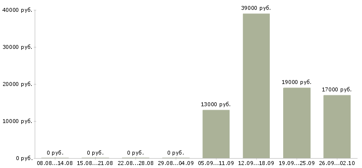 Вакансии помощник бухгалтера в Ногинске - Медиана зарплат помощник бухгалтера в Ногинске за 2 месяца