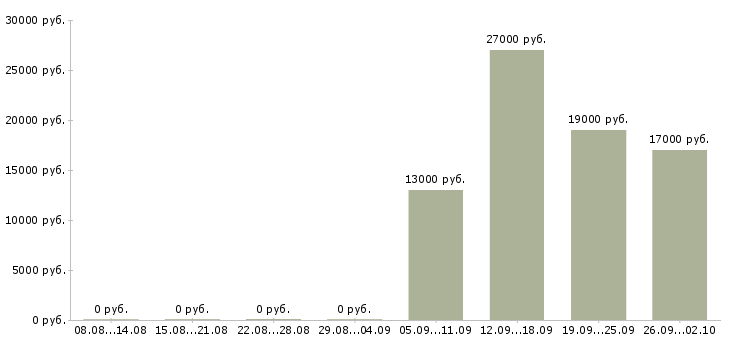 Вакансии помощник бухгалтера в Одинцово - Медиана зарплат помощник бухгалтера в Одинцово за 2 месяца