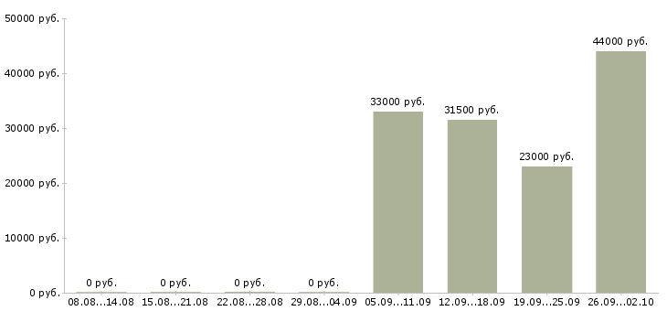 Вакансии помощник юриста Колпино - Медиана зарплат помощник юриста Колпино за 2 месяца