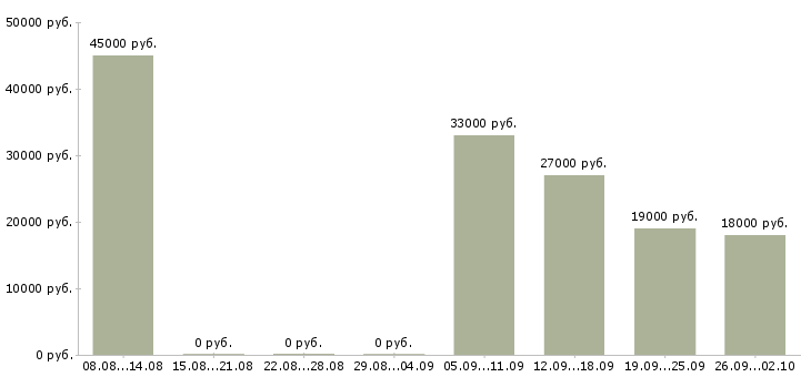 Вакансии представитель Колпино - Медиана зарплат представитель Колпино за 2 месяца