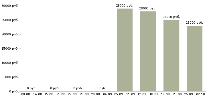 Вакансии представитель торговый в Раменском - Медиана зарплат представитель торговый в Раменском за 2 месяца