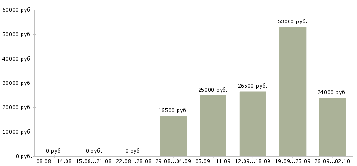 Вакансии продавец кассир в Череповце - Медиана зарплат продавец кассир в Череповце за 2 месяца