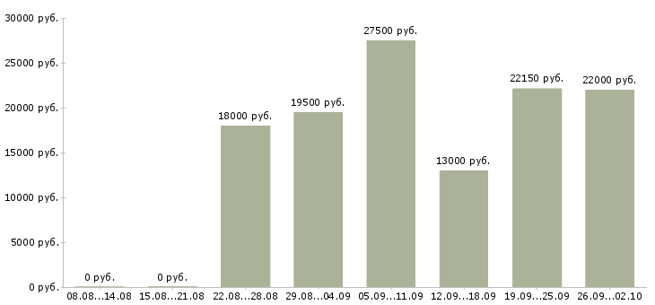 Вакансии работаем удаленно на дому в Ставрополе - Медиана зарплат работаем удаленно на дому в Ставрополе за 2 месяца