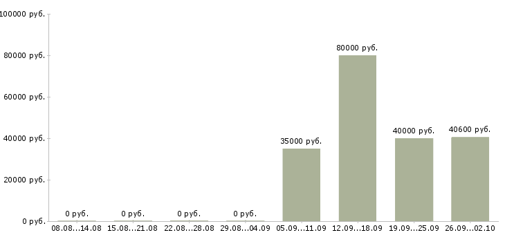 Вакансии рабочие на производство в Иваново - Медиана зарплат рабочие на производство в Иваново за 2 месяца