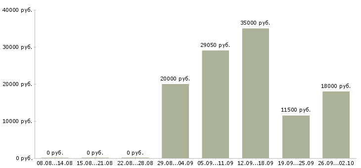 Вакансии рабочий по дому в Курске - Медиана зарплат рабочий по дому в Курске за 2 месяца