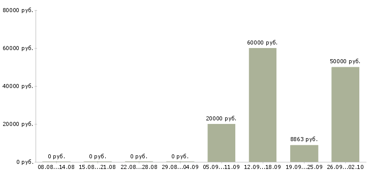 Вакансии рабочий по ремонту в Екатеринбурге - Медиана зарплат рабочий по ремонту в Екатеринбурге за 2 месяца