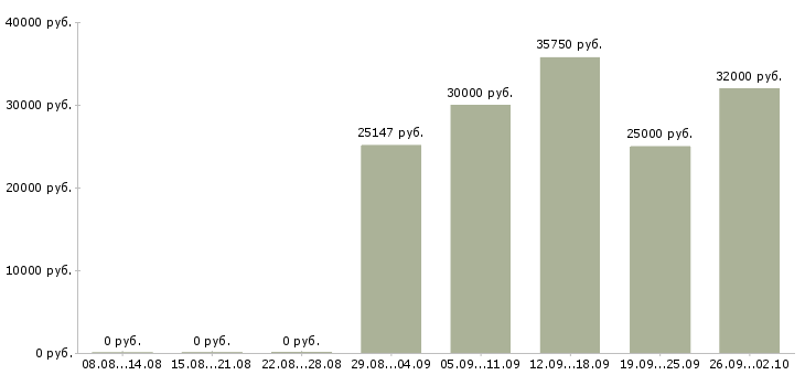 Вакансии рабочий производственный в Ульяновске - Медиана зарплат рабочий производственный в Ульяновске за 2 месяца