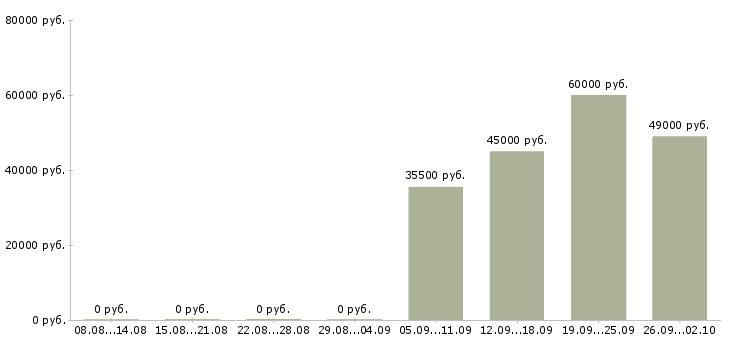 Вакансии руководитель в отдел продаж в Сыктывкаре - Медиана зарплат руководитель в отдел продаж в Сыктывкаре за 2 месяца