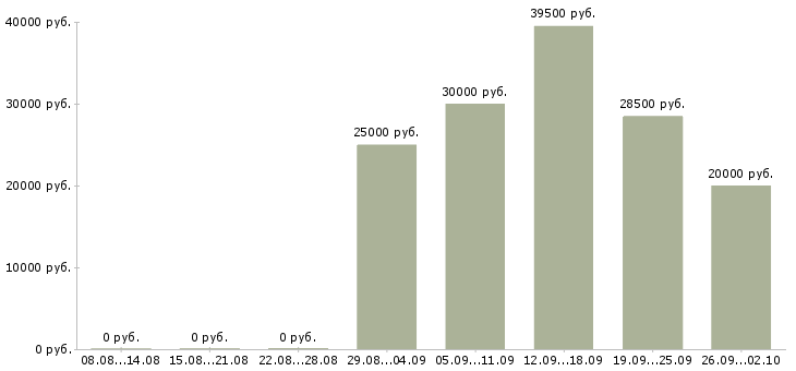 Вакансии руководитель по активным продажам в Ульяновске - Медиана зарплат руководитель по активным продажам в Ульяновске за 2 месяца