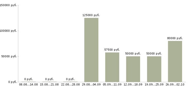 Вакансии руководитель проектов по разработке по в Новосибирске - Медиана зарплат руководитель проектов по разработке по в Новосибирске за 2 месяца