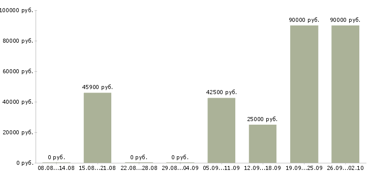 Вакансии сварщики в Челябинске - Медиана зарплат сварщики в Челябинске за 2 месяца