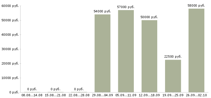 Вакансии сотрудник интернет офиса компании в Тольятти - Медиана зарплат сотрудник интернет офиса компании в Тольятти за 2 месяца