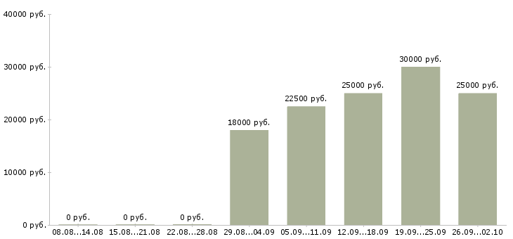 Вакансии сотрудник с обязанностями менеджера в Ижевске - Медиана зарплат сотрудник с обязанностями менеджера в Ижевске за 2 месяца
