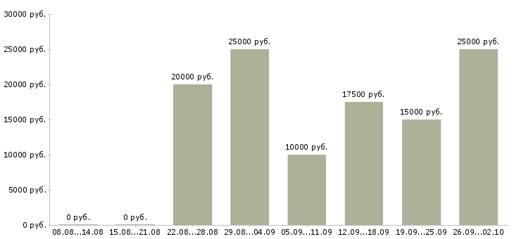 Вакансии сотрудники для работы через интернет Татарстан - Медиана зарплат сотрудники для работы через интернет Татарстан за 2 месяца