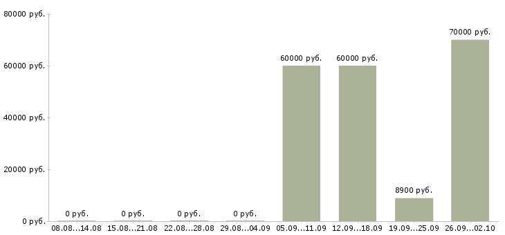 Вакансии тракторист Башкортостан - Медиана зарплат тракторист Башкортостан за 2 месяца