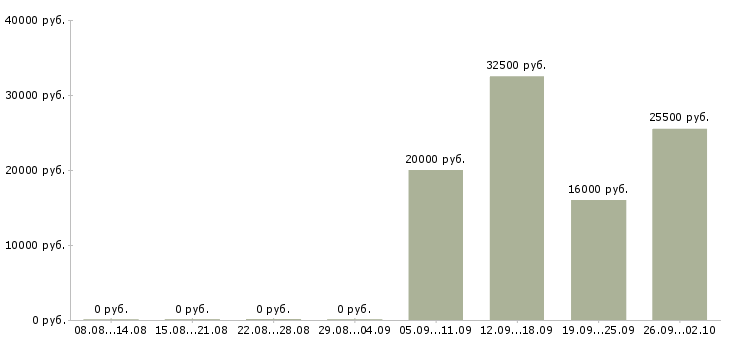 Вакансии удаленно зарабатывать в интернете в Челябинске - Медиана зарплат удаленно зарабатывать в интернете в Челябинске за 2 месяца