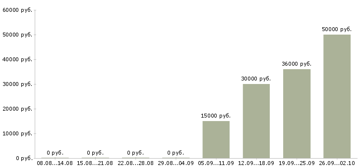 Вакансии упаковка в Тамбове - Медиана зарплат упаковка в Тамбове за 2 месяца