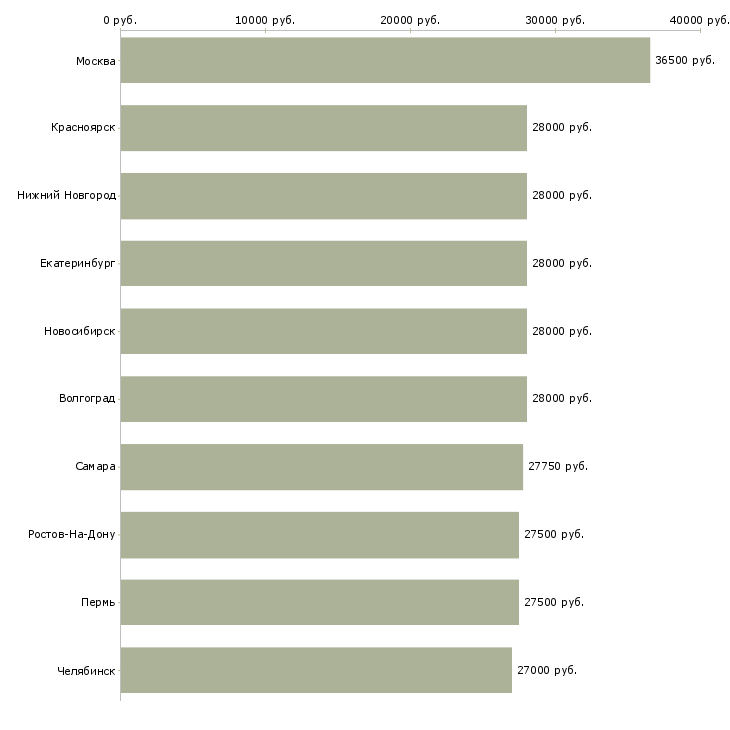 Поиск работы помощник юриста-Медиана зарплаты для вакансии «помощник юриста» в других городах