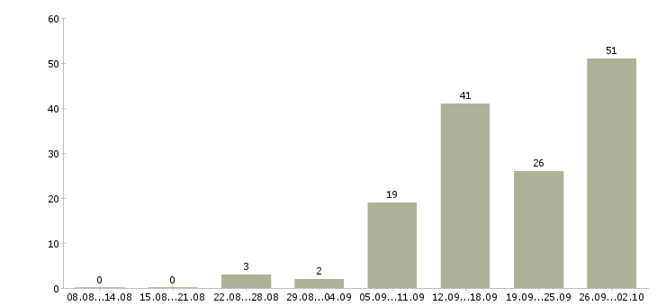 Работа для работы на дому Йошкар-ола - Число вакансий Йошкар-ола по специальности для работы на дому за 2 месяца