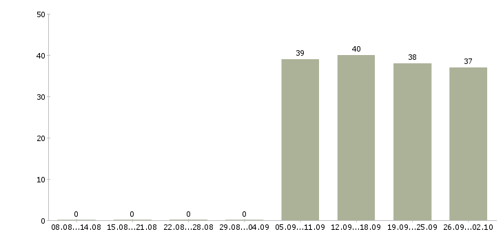 Работа администратор охранник Колпино - Число вакансий Колпино по специальности администратор охранник за 2 месяца
