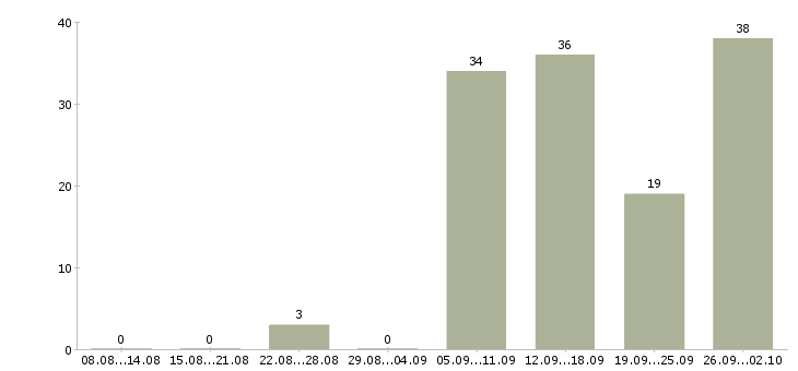 Работа дома для всех Нижний новгород - Число вакансий Нижний новгород по специальности дома для всех за 2 месяца