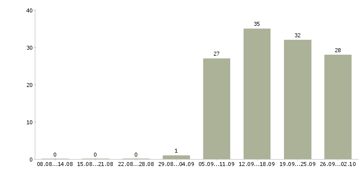Работа менеджер по работе с покупателями Нижний новгород - Число вакансий Нижний новгород по специальности менеджер по работе с покупателями за 2 месяца
