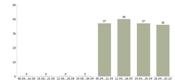Работа администратор отдела Орехово-зуево - Число вакансий Орехово-зуево по специальности администратор отдела за 2 месяца