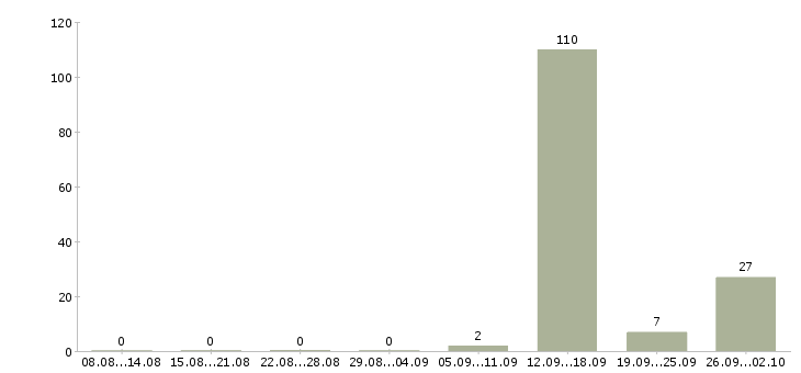 Работа кассиры с проживанием Санкт-петербург - Число вакансий Санкт-петербург по специальности кассиры с проживанием за 2 месяца