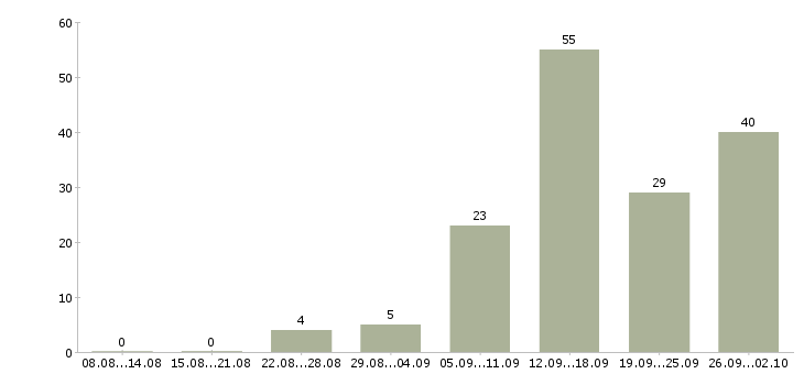 Работа механик по обслуживанию и ремонту Санкт-петербург - Число вакансий Санкт-петербург по специальности механик по обслуживанию и ремонту за 2 месяца