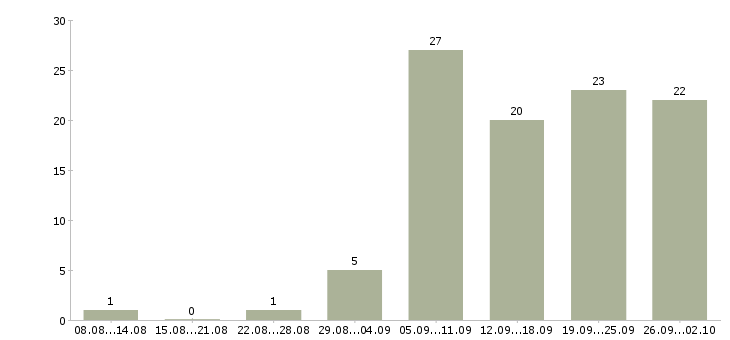 Работа сотрудник для работы через интернет Татарстан - Число вакансий Татарстан по специальности сотрудник для работы через интернет за 2 месяца