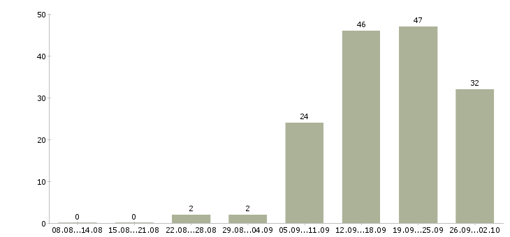 Работа продажа услуг в Астрахани - Число вакансий в Астрахани по специальности продажа услуг за 2 месяца