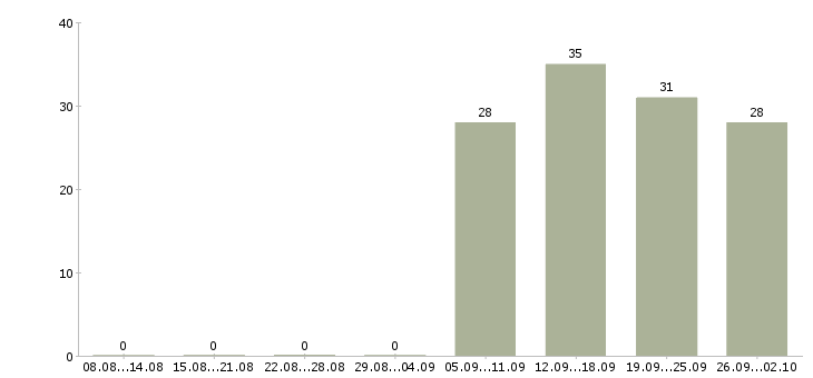 Работа инженер отдела продаж в Балашихе - Число вакансий в Балашихе по специальности инженер отдела продаж за 2 месяца