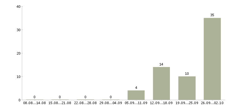 Работа оператор на телефон с обучением в Брянске - Число вакансий в Брянске по специальности оператор на телефон с обучением за 2 месяца