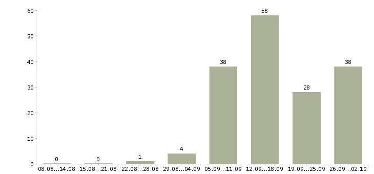 Работа менеджер магазина в Волгограде - Число вакансий в Волгограде по специальности менеджер магазина за 2 месяца