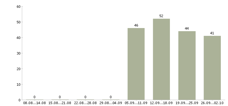 Работа грузчик разнорабочий в Вологде - Число вакансий в Вологде по специальности грузчик разнорабочий за 2 месяца