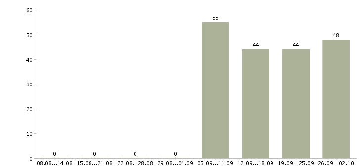 Работа контролер работ в Вологде - Число вакансий в Вологде по специальности контролер работ за 2 месяца