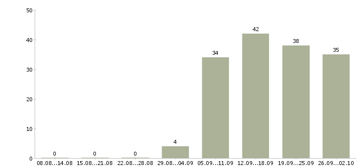 Работа ответственный администратор в Дзержинске - Число вакансий в Дзержинске по специальности ответственный администратор за 2 месяца