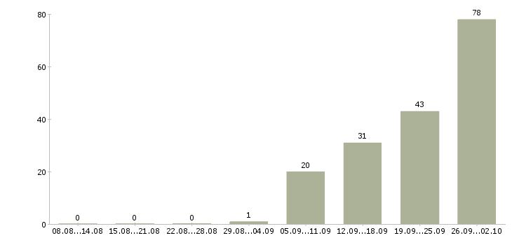 Работа рабочие на производство в Иваново - Число вакансий в Иваново по специальности рабочие на производство за 2 месяца