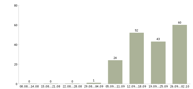 Работа сотрудник с обязанностями менеджера в Ижевске - Число вакансий в Ижевске по специальности сотрудник с обязанностями менеджера за 2 месяца
